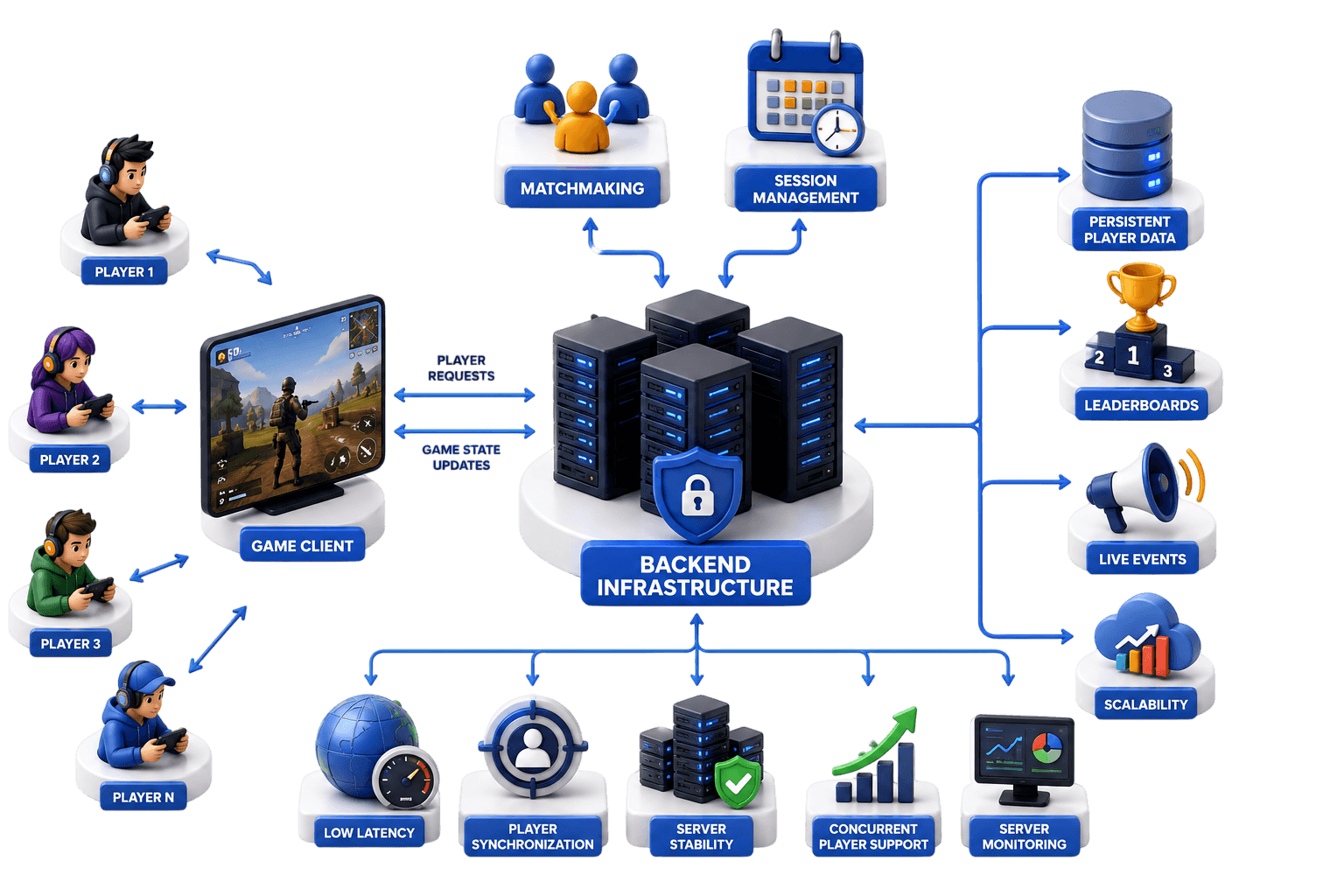 Scaleable multiplayer backends Game Development